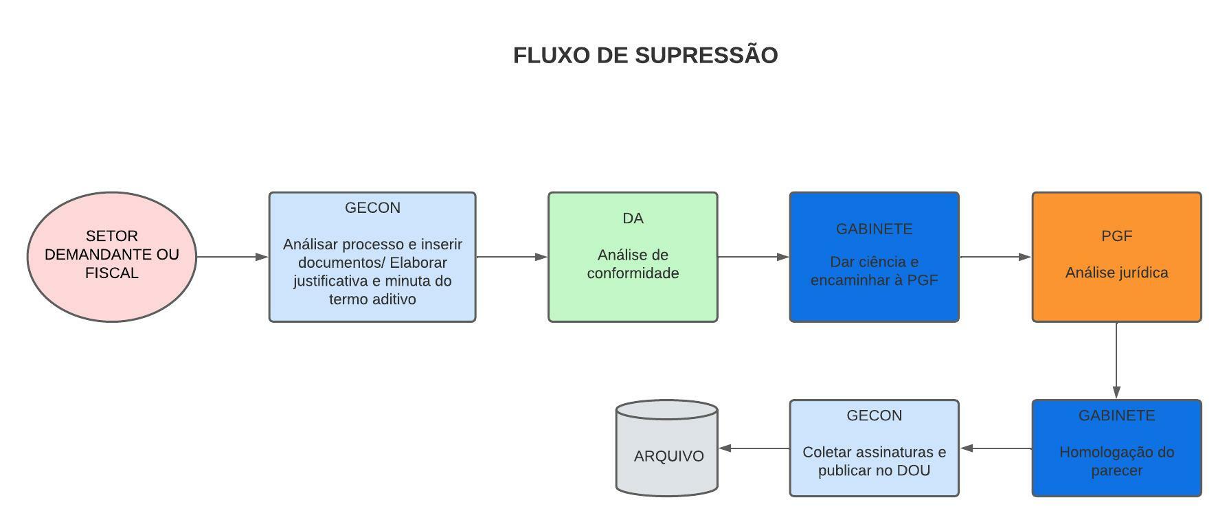 FLUXO DE SUPRESSÃO CONTRATUAL